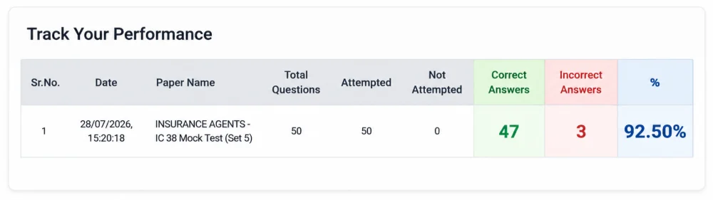 The Track Your Performance table listing an attempt with its date, paper name, questions attempted, correct and incorrect answers and a percentage score.